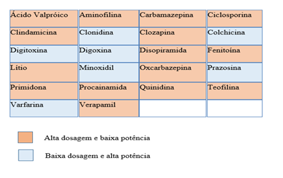 Substâncias de Baixo Índice Terapêutico 